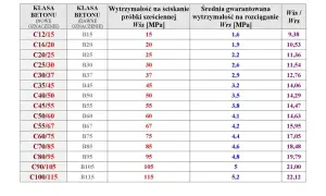 Tabela klas i wytrzymałości betonu. Wybór odpowiedniego betonu na wieniec zależy od jego klasy, np. C25/30.