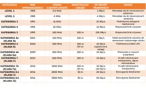 Tabela porównująca kategorie kabli sieciowych, od Level 1 do 8.2, z informacjami o roku wprowadzenia, częstotliwości, zasięgu i prędkości transmisji. Pomaga wybrać, jaki kabel do PoE jest najlepszy.