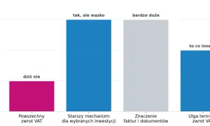 Wykres słupkowy porównuje różne rodzaje zwrotu VAT przy budowie domu: powszechny zwrot VAT (niski), starszy mechanizm (wysoki), znaczenie faktur (bardzo wysoki) i ulga termomodernizacyjna (średni).