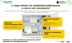 Wnętrze rozdzielnicy elektrycznej w domu jednorodzinnym z wyłącznikami RCD, SPD i MCB.