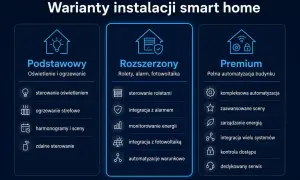 Porównanie wariantów instalacji smart home: Podstawowy (oświetlenie, ogrzewanie), Rozszerzony (rolety, alarm, fotowoltaika), Premium (pełna automatyzacja).