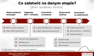 Plan budowy domu: od MPZP/warunków zabudowy po pozwolenie na użytkowanie. Ważność warunków zabudowy jest kluczowa na etapie koncepcji.