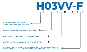 Oznaczenia kabli H03VV-F: norma zharmonizowana, napięcie 300/300V, izolacja i powłoka z PVC, żyła giętka.
