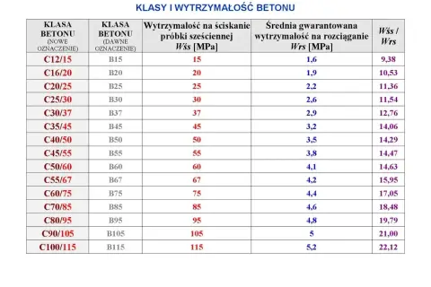 Tabela klas i wytrzymałości betonu. Wybór odpowiedniego betonu na wieniec zależy od jego klasy, np. C25/30.