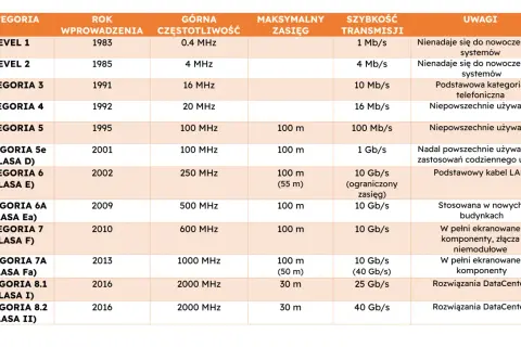 Tabela porównująca kategorie kabli sieciowych, od Level 1 do 8.2, z informacjami o roku wprowadzenia, częstotliwości, zasięgu i prędkości transmisji. Pomaga wybrać, jaki kabel do PoE jest najlepszy.