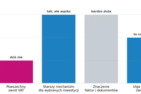 Wykres słupkowy porównuje różne rodzaje zwrotu VAT przy budowie domu: powszechny zwrot VAT (niski), starszy mechanizm (wysoki), znaczenie faktur (bardzo wysoki) i ulga termomodernizacyjna (średni).