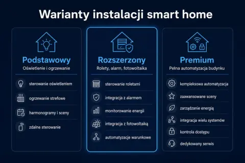 Porównanie wariantów instalacji smart home: Podstawowy (oświetlenie, ogrzewanie), Rozszerzony (rolety, alarm, fotowoltaika), Premium (pełna automatyzacja).