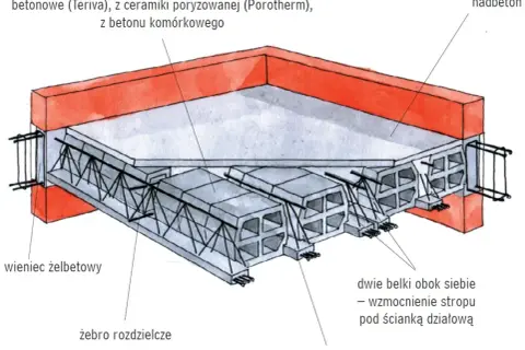 Przekrój stropu: pustaki ceramiczne, prefabrykowane belki stropowe, wieniec żelbetowy i nadbeton tworzą solidną konstrukcję.