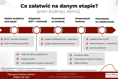 Plan budowy domu: od MPZP/warunków zabudowy po pozwolenie na użytkowanie. Ważność warunków zabudowy jest kluczowa na etapie koncepcji.
