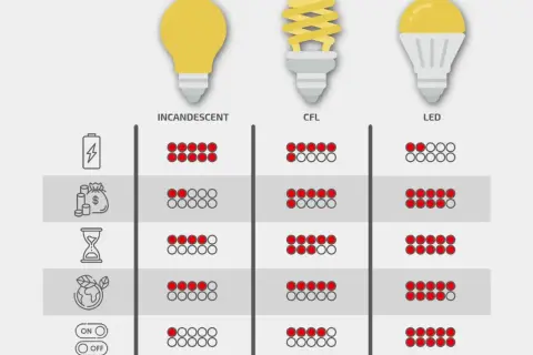 Porównanie typów żarówek: tradycyjnej, energooszczędnej (CFL) i LED pod kątem zużycia energii, kosztów, żywotności i ekologii.