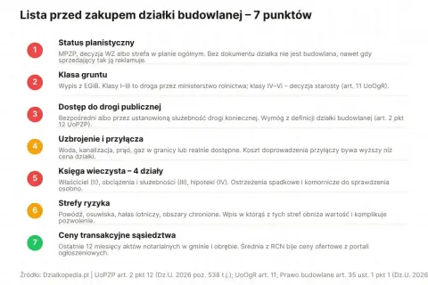 Lista 7 punktów do sprawdzenia przed zakupem działki budowlanej, w tym status planistyczny (MPZP), klasa gruntu, dostęp do drogi, uzbrojenie, księga wieczysta, strefy ryzyka i ceny transakcyjne.