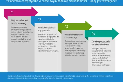 Kiedy potrzebne jest świadectwo energetyczne? Obowiązek pojawia się przy sprzedaży lub wynajmie części budynku, nawet jeśli nie jest formalnie wyodrębniona.