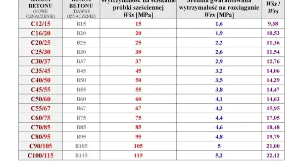 Tabela klas i wytrzymałości betonu. Wybór odpowiedniego betonu na wieniec zależy od jego klasy, np. C25/30.