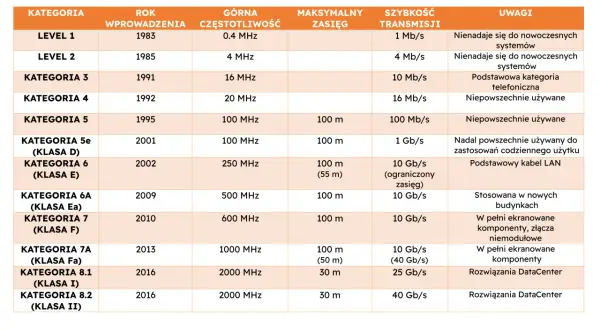 Tabela porównująca kategorie kabli sieciowych, od Level 1 do 8.2, z informacjami o roku wprowadzenia, częstotliwości, zasięgu i prędkości transmisji. Pomaga wybrać, jaki kabel do PoE jest najlepszy.