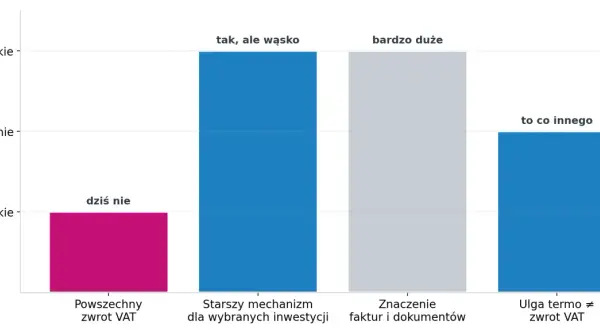 Wykres słupkowy porównuje różne rodzaje zwrotu VAT przy budowie domu: powszechny zwrot VAT (niski), starszy mechanizm (wysoki), znaczenie faktur (bardzo wysoki) i ulga termomodernizacyjna (średni).