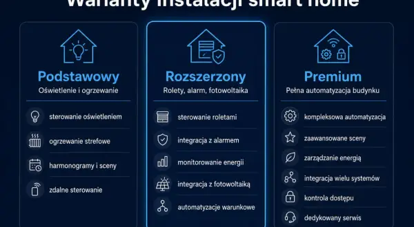 Porównanie wariantów instalacji smart home: Podstawowy (oświetlenie, ogrzewanie), Rozszerzony (rolety, alarm, fotowoltaika), Premium (pełna automatyzacja).