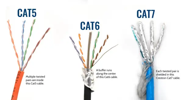 Kabel UTP kat 5e do czego służy? Porównanie kabli sieciowych Cat5, Cat6 i Cat7, pokazujące ich budowę.