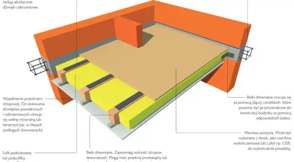 Przekrój stropu międzykondygnacyjnego z belkami drewnianymi, izolacją akustyczną i warstwą poszycia.