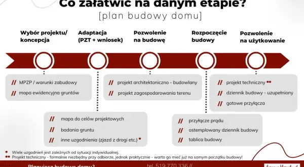 Plan budowy domu: od MPZP/warunków zabudowy po pozwolenie na użytkowanie. Ważność warunków zabudowy jest kluczowa na etapie koncepcji.
