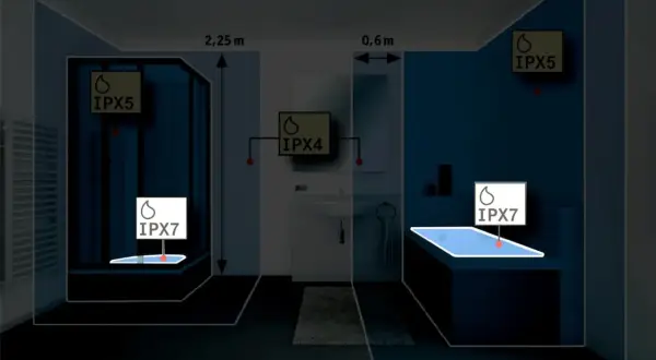 Łazienka z oznaczeniami IPX5, IPX4 i IPX7. IP67 co oznacza? Wskazuje na stopień ochrony przed wodą i pyłem, kluczowy dla urządzeń w wilgotnych pomieszczeniach.