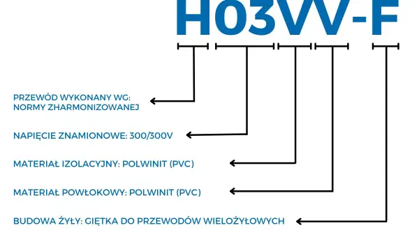 Oznaczenia kabli H03VV-F: norma zharmonizowana, napięcie 300/300V, izolacja i powłoka z PVC, żyła giętka.