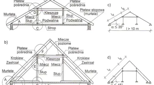 Schemat konstrukcji dachu: krokwie, płatwie, murłaty, słupy, miecze, kleszcze, podwaliny i strop to elementy, z czego składa się dach.