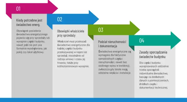 Kiedy potrzebne jest świadectwo energetyczne? Obowiązek pojawia się przy sprzedaży lub wynajmie części budynku, nawet jeśli nie jest formalnie wyodrębniona.