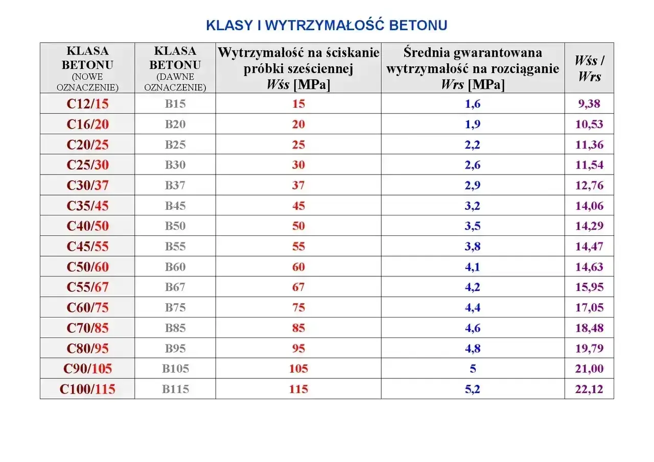 Tabela klas i wytrzymałości betonu. Wybór odpowiedniego betonu na wieniec zależy od jego klasy, np. C25/30.