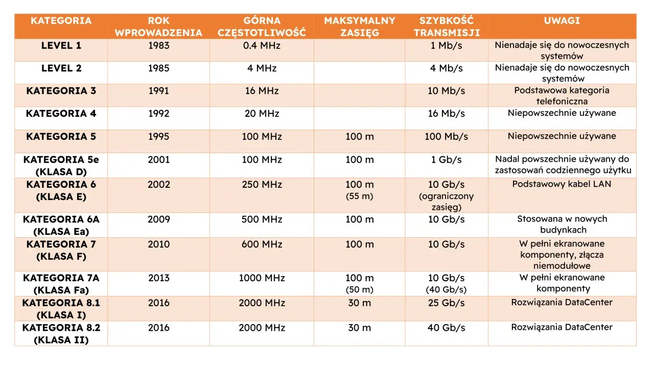 Tabela porównująca kategorie kabli sieciowych, od Level 1 do 8.2, z informacjami o roku wprowadzenia, częstotliwości, zasięgu i prędkości transmisji. Pomaga wybrać, jaki kabel do PoE jest najlepszy.