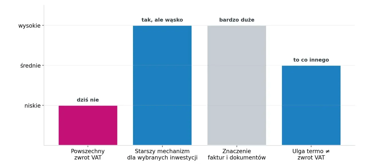 Wykres słupkowy porównuje różne rodzaje zwrotu VAT przy budowie domu: powszechny zwrot VAT (niski), starszy mechanizm (wysoki), znaczenie faktur (bardzo wysoki) i ulga termomodernizacyjna (średni).