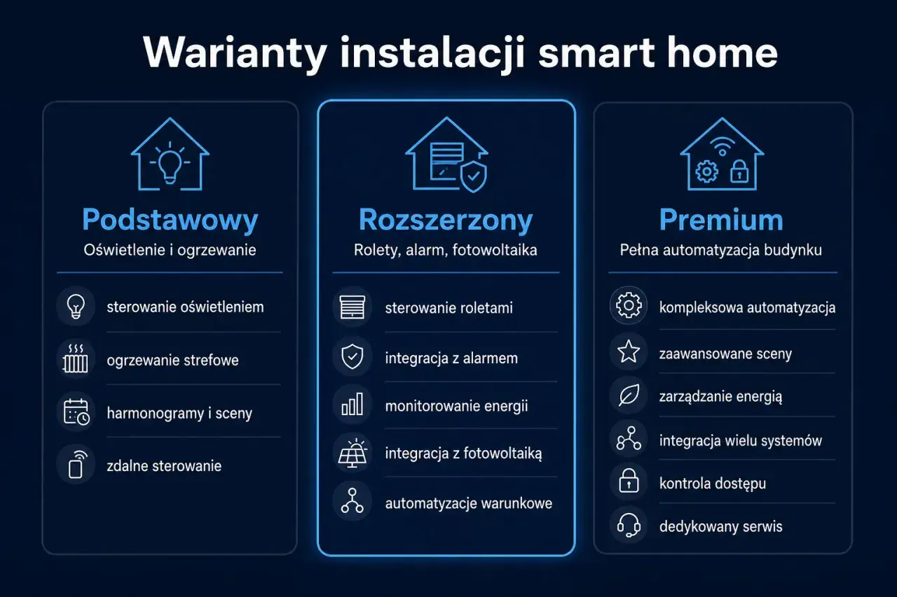Porównanie wariantów instalacji smart home: Podstawowy (oświetlenie, ogrzewanie), Rozszerzony (rolety, alarm, fotowoltaika), Premium (pełna automatyzacja).