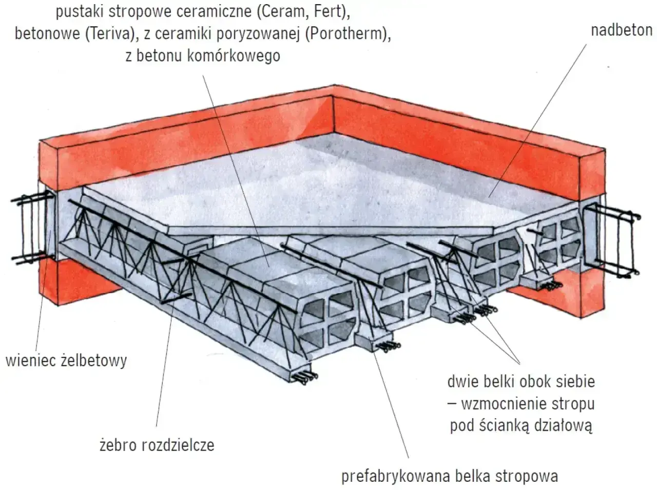 Przekrój stropu: pustaki ceramiczne, prefabrykowane belki stropowe, wieniec żelbetowy i nadbeton tworzą solidną konstrukcję.