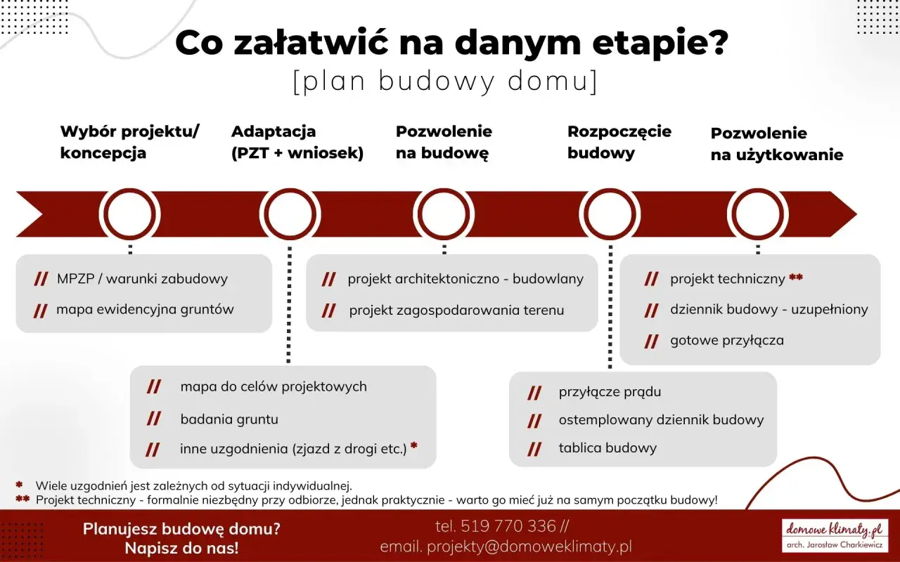 Plan budowy domu: od MPZP/warunków zabudowy po pozwolenie na użytkowanie. Ważność warunków zabudowy jest kluczowa na etapie koncepcji.