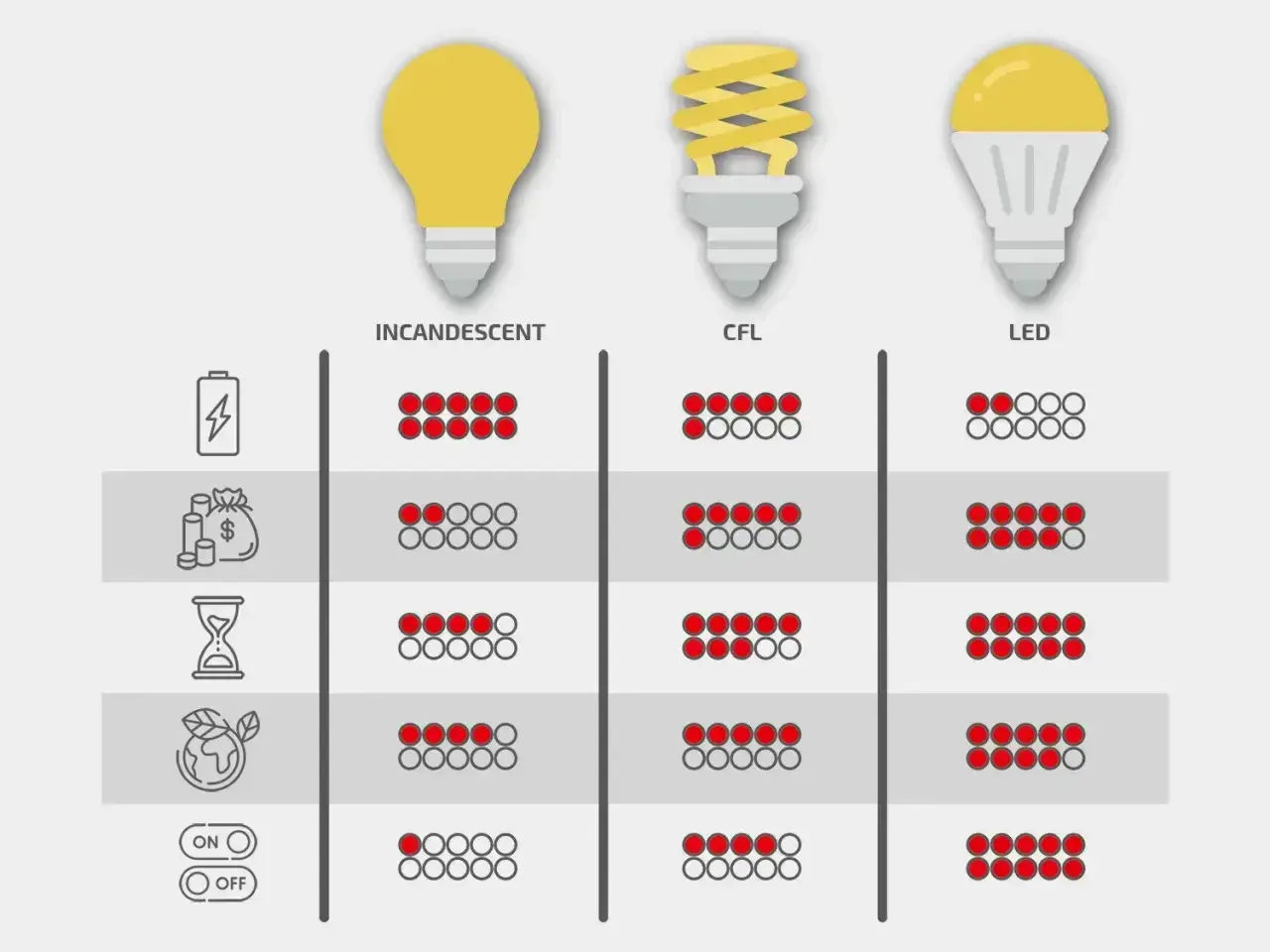Porównanie typów żarówek: tradycyjnej, energooszczędnej (CFL) i LED pod kątem zużycia energii, kosztów, żywotności i ekologii.