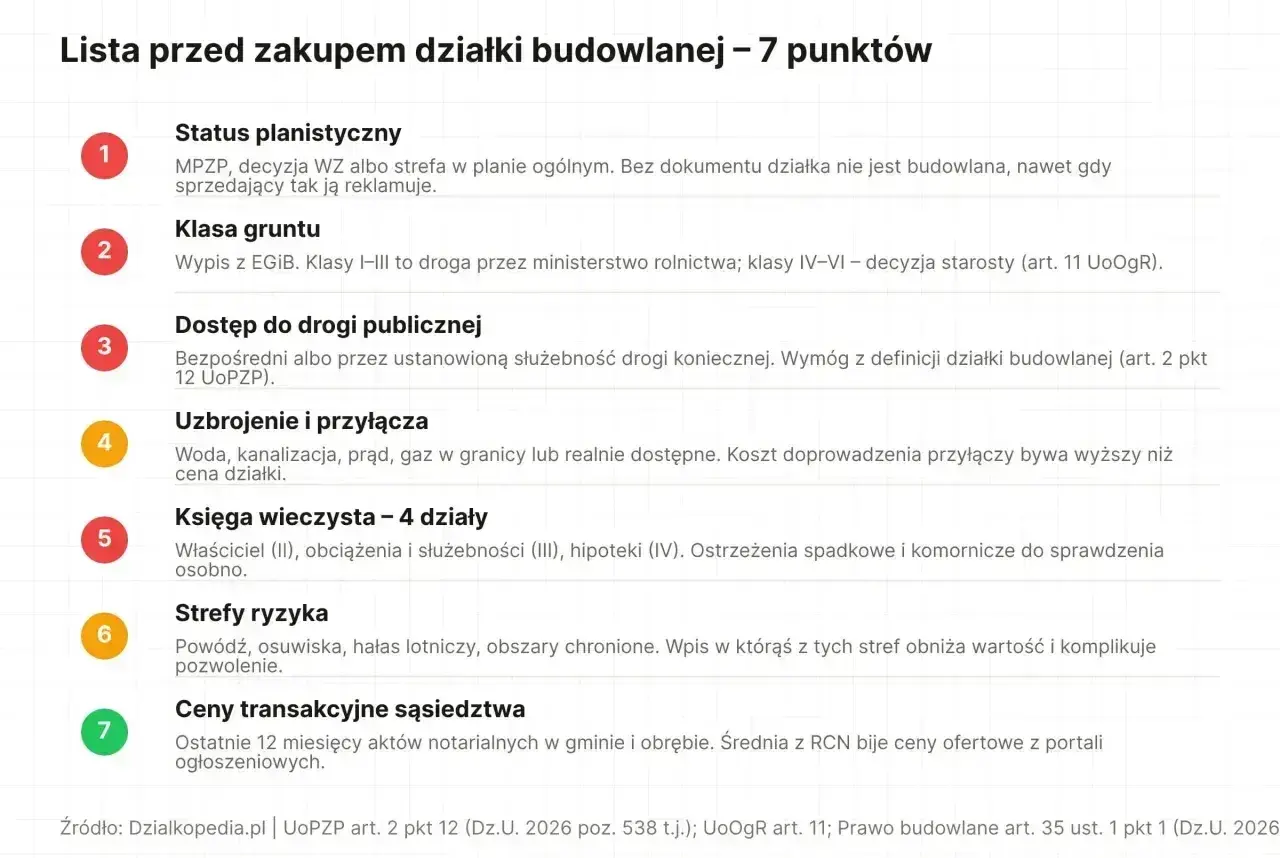 Lista 7 punktów do sprawdzenia przed zakupem działki budowlanej, w tym status planistyczny (MPZP), klasa gruntu, dostęp do drogi, uzbrojenie, księga wieczysta, strefy ryzyka i ceny transakcyjne.