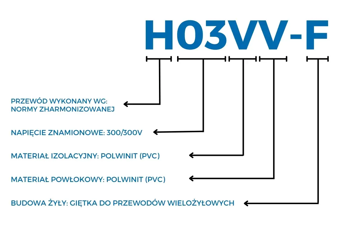 Oznaczenia kabli H03VV-F: norma zharmonizowana, napięcie 300/300V, izolacja i powłoka z PVC, żyła giętka.