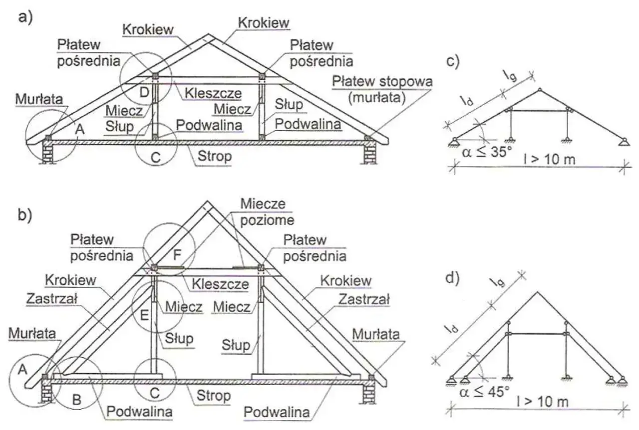 Schemat konstrukcji dachu: krokwie, płatwie, murłaty, słupy, miecze, kleszcze, podwaliny i strop to elementy, z czego składa się dach.
