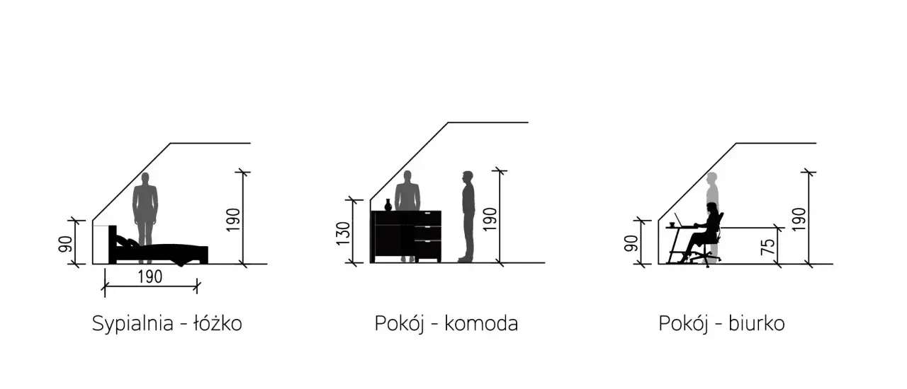 Poddasze użytkowe wysokość: aranżacja sypialni, pokoju z komodą i biurkiem. Wymiary mebli i ludzi.