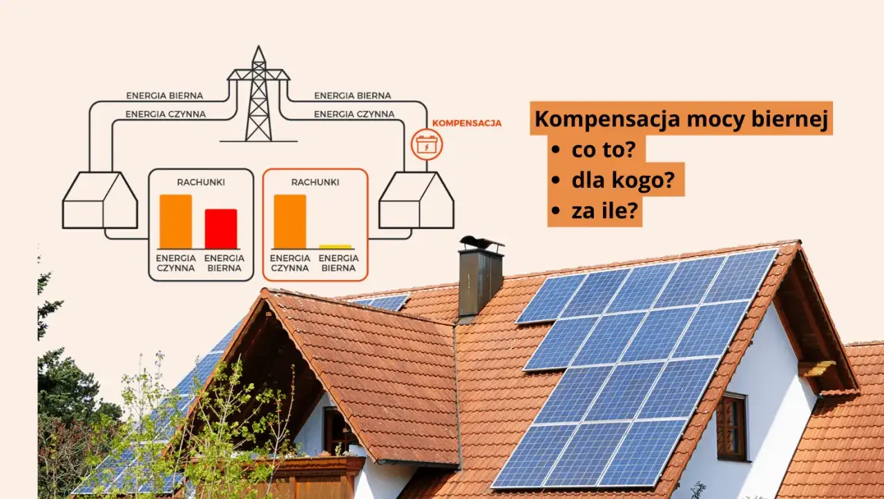 Schemat ilustruje kompensację mocy biernej w domu. Panele słoneczne na dachu sugerują oszczędności.