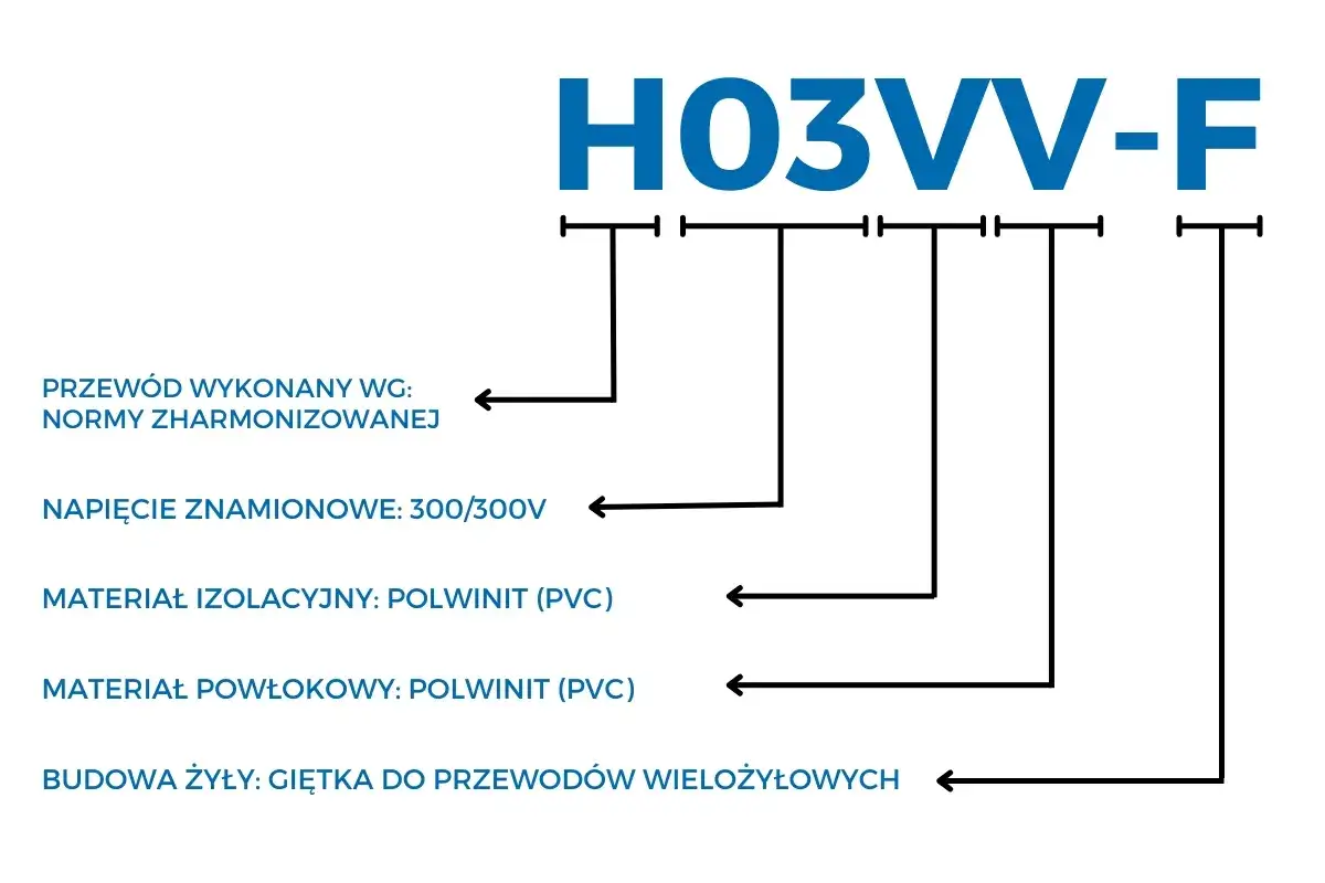 Schematyczne oznaczenia kabli H03VV-F: norma, napięcie 300/300V, izolacja i powłoka z PVC, giętka żyła.