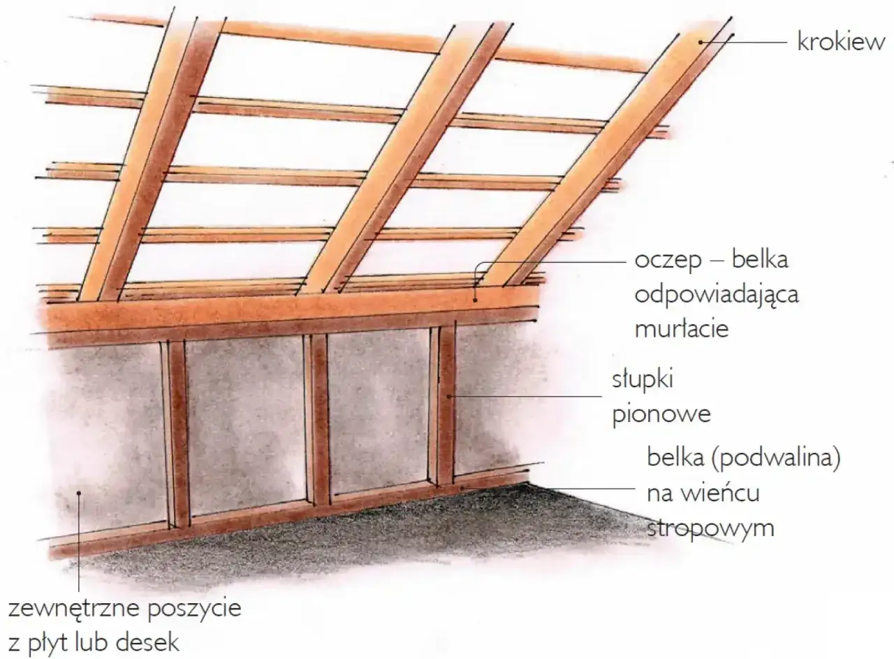 Konstrukcja dachu, pokazująca krokwie, oczep i słupki pionowe. Poddasze użytkowe z odpowiednią wysokością, gotowe do adaptacji.