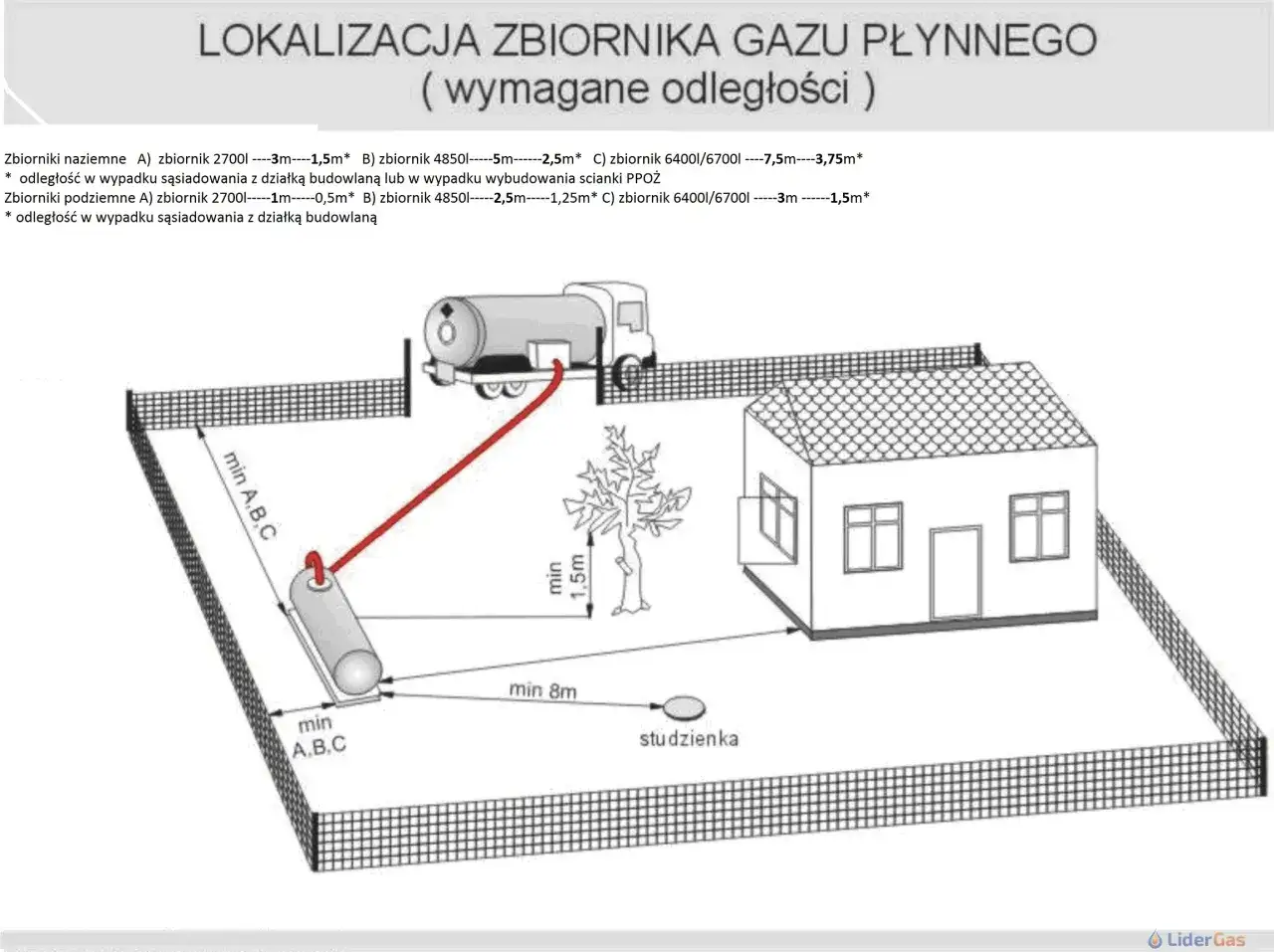 Schemat lokalizacji zbiornika gazu płynnego do ogrzewania LPG. Pokazuje wymagane odległości od domu, drzewa i studzienki.