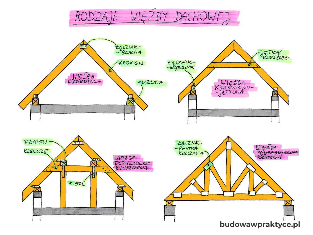 Ilustracja przedstawia cztery rodzaje konstrukcji więźby dachowej: krokwiową, krokwiowo-jętkową, płatwiowo-kleszczową i prefabrykowaną kratową.