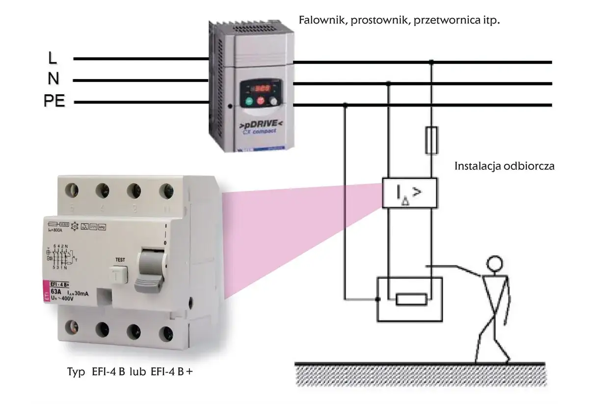 Schemat połączenia falownika z różnicówką. Zabezpieczenie chroni przed porażeniem prądem w instalacji odbiorczej.