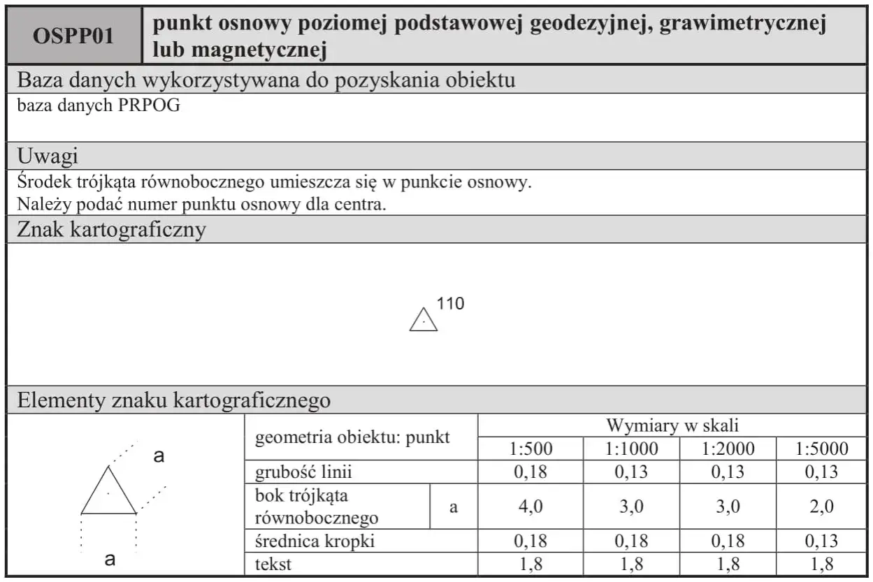 Symbol na mapie zasadniczej: punkt osnowy geodezyjnej (tr&oacute;jkąt r&oacute;wnoboczny z kropką w środku) i jego wymiary w r&oacute;żnych skalach.