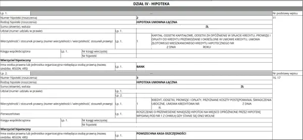 Wpis do księgi wieczystej: dział IV hipoteka, wpisy dotyczące hipotek umownych łącznych, wierzycieli hipotecznych i ich roszczeń.