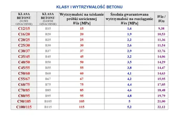 Tabela klas i wytrzymałości betonu. Wybór odpowiedniego betonu na wieniec zależy od jego klasy, np. C25/30.