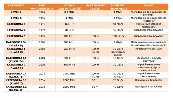 Tabela porównująca kategorie kabli sieciowych, od Level 1 do 8.2, z informacjami o roku wprowadzenia, częstotliwości, zasięgu i prędkości transmisji. Pomaga wybrać, jaki kabel do PoE jest najlepszy.