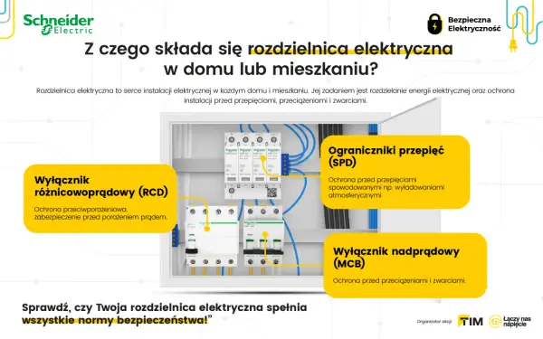 Wnętrze rozdzielnicy elektrycznej w domu jednorodzinnym z wyłącznikami RCD, SPD i MCB.