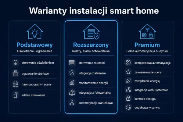 Porównanie wariantów instalacji smart home: Podstawowy (oświetlenie, ogrzewanie), Rozszerzony (rolety, alarm, fotowoltaika), Premium (pełna automatyzacja).